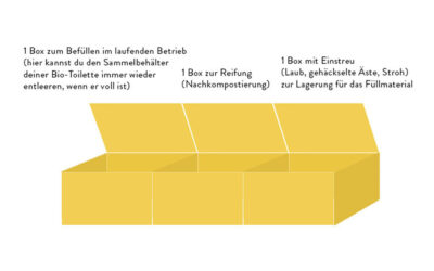 Kompostierung: Der beste Humus kommt … aus deiner Toilette